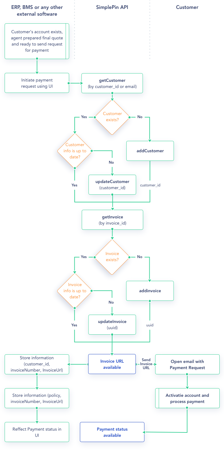 SimplePin common integration flow